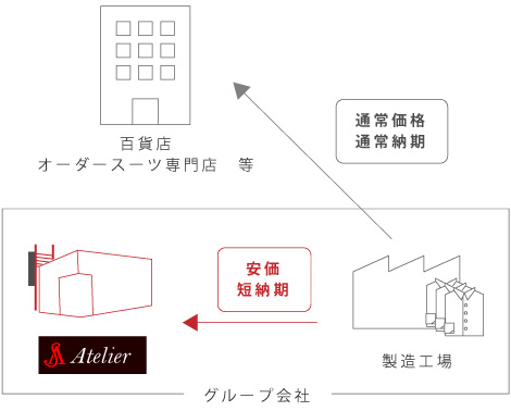 安価でお届けできる秘密